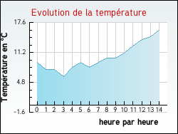Evolution de la temp�rature de la ville de L'Isle-Jourdain